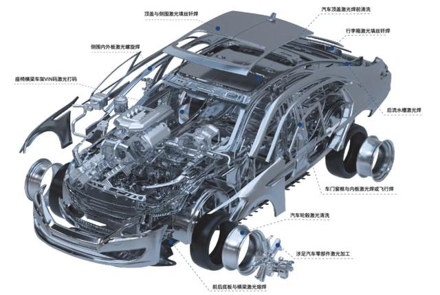 激光在汽車白車身生產(chǎn)制造中的五大應(yīng)用案例